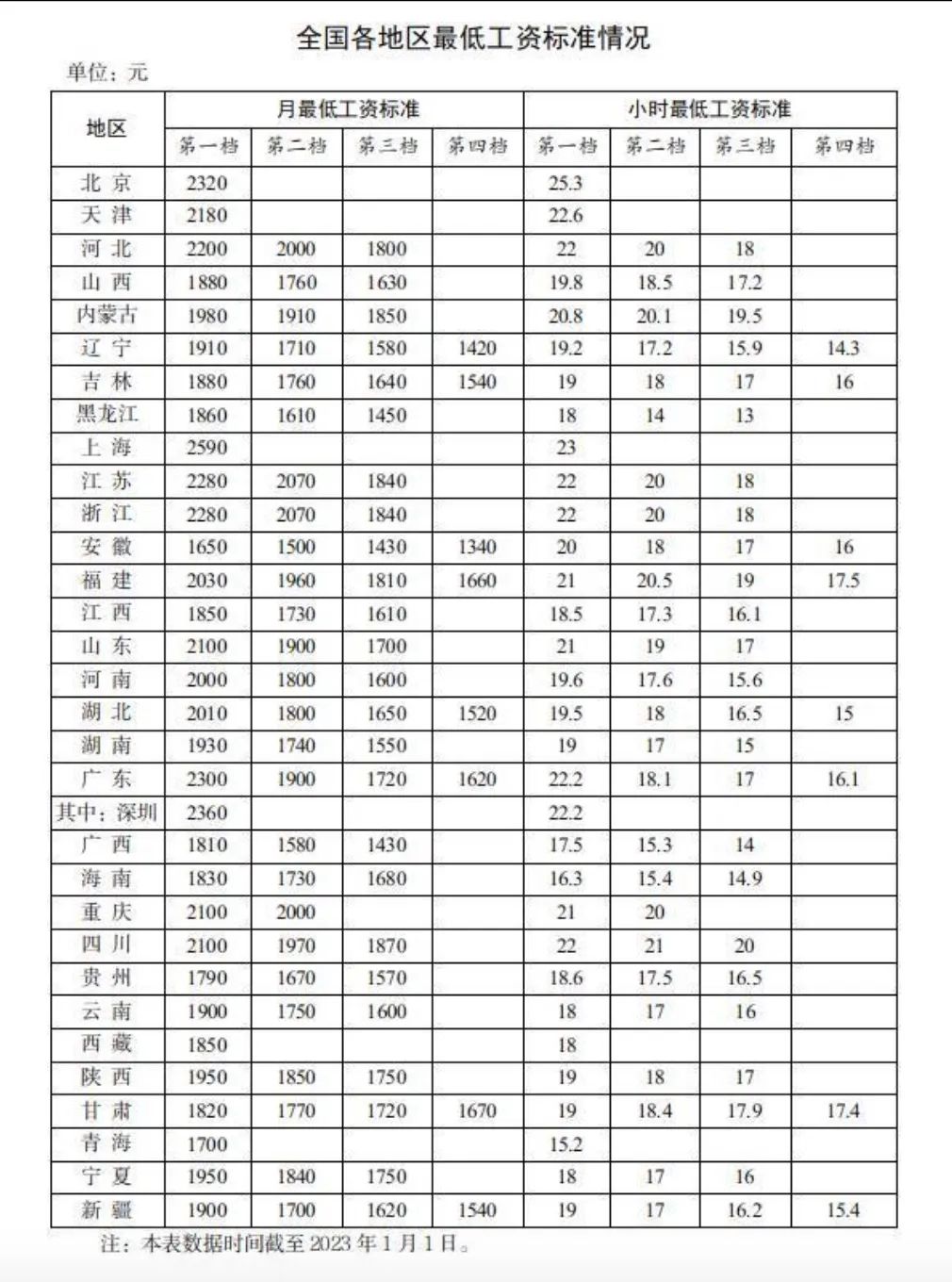 15省第一档月最低工资超2000元_31个省上调工资_4省上调最低工资