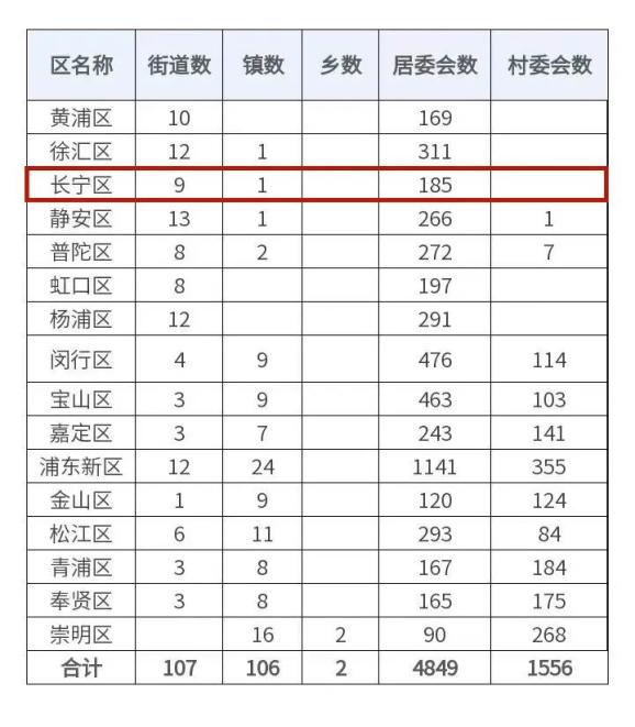 【最新】上海16区最新行政区划表公布