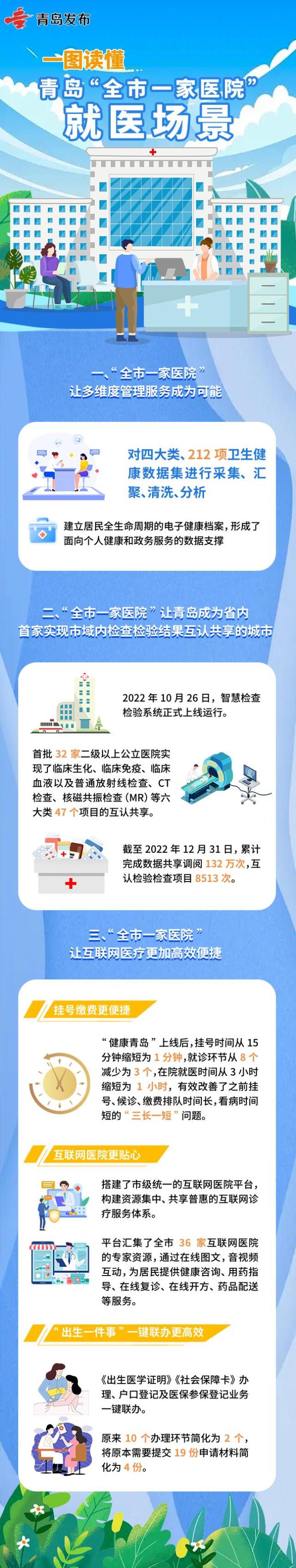 一图读懂|青岛“全市一家医院”智慧就医场景_澎湃号·政务_澎湃新闻-The Paper