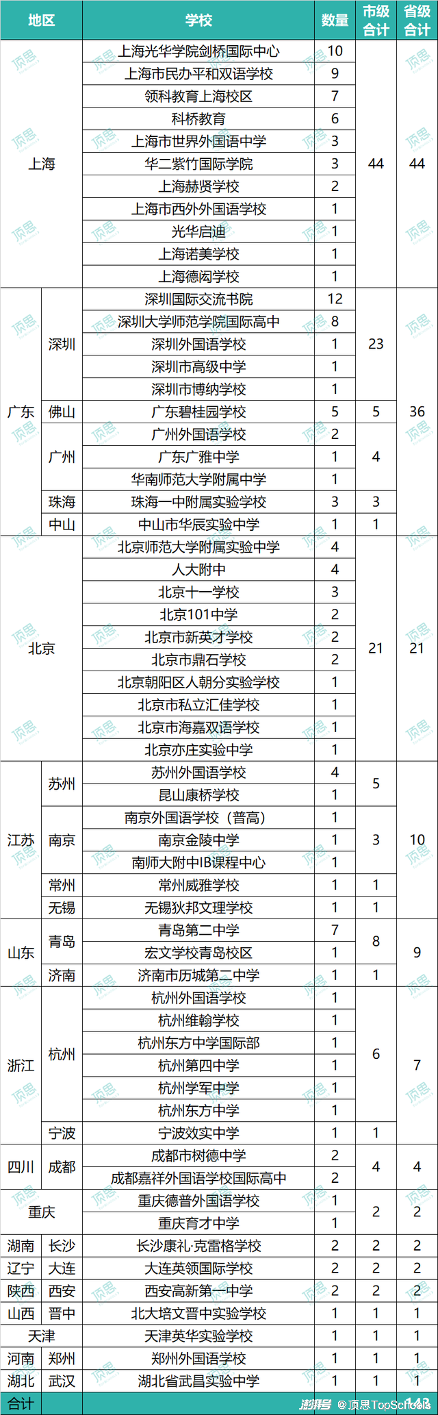 143封牛津预录offer:上海领先,广东超北京_澎湃号·湃客_澎湃新闻-The Paper