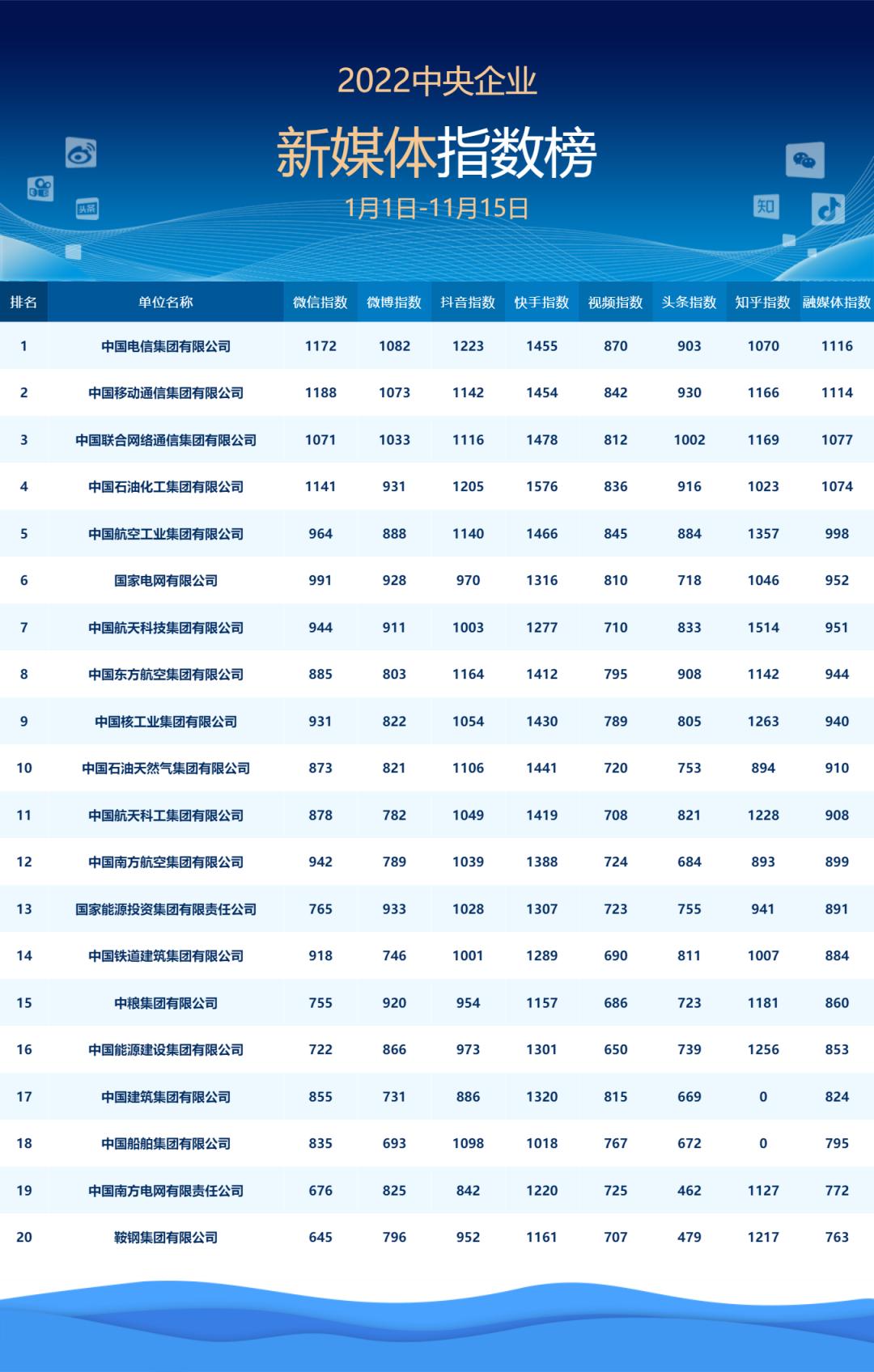 新媒体指数榜2022年度中央企业新媒体指数榜中,中国电信集团有限公司