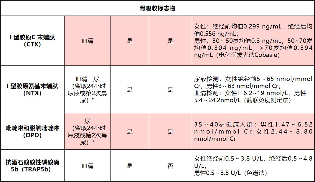 骨代谢标志物5项检测图片