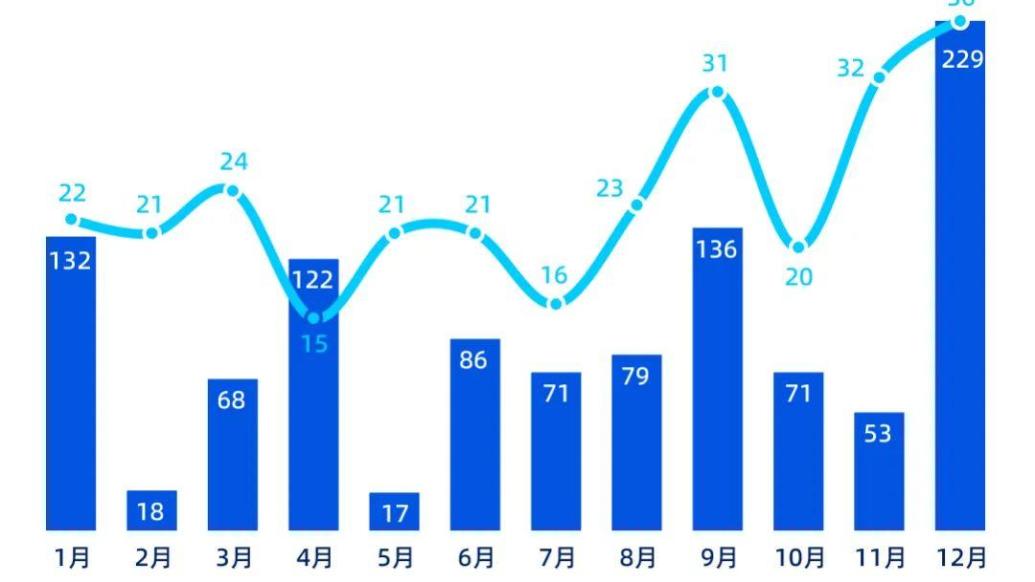 2022年能源电力行业融资报告：累计融资金额超1000亿