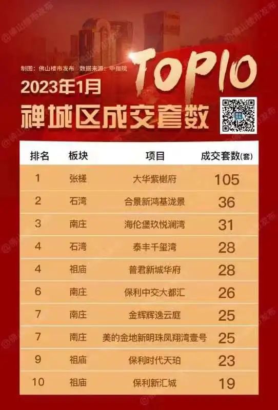 央视关注！佛山楼市回暖，禅城表现亮眼