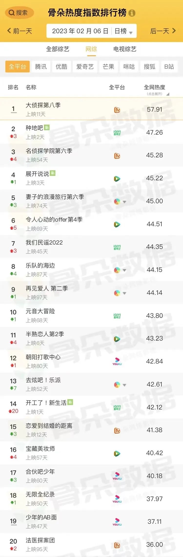 骨朵榜单丨2023年2月6日剧综热度指数表现_澎湃号·湃客_澎湃新闻-The Paper