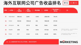 22年Q4财报：5大海外互联网公司在线广告收入“下跌”