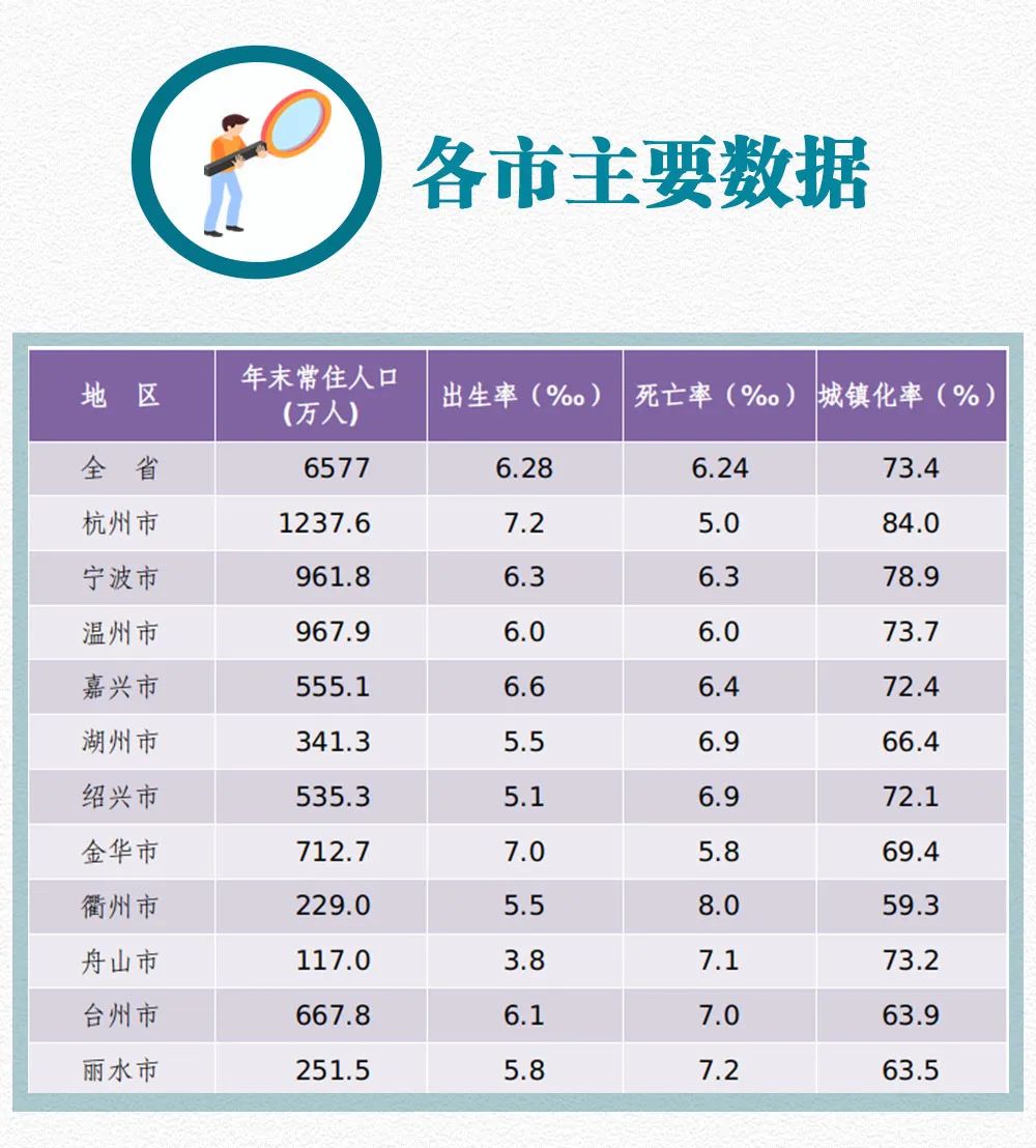 金华常住人口_最新公布!金华常住人口数量达712.7万人!