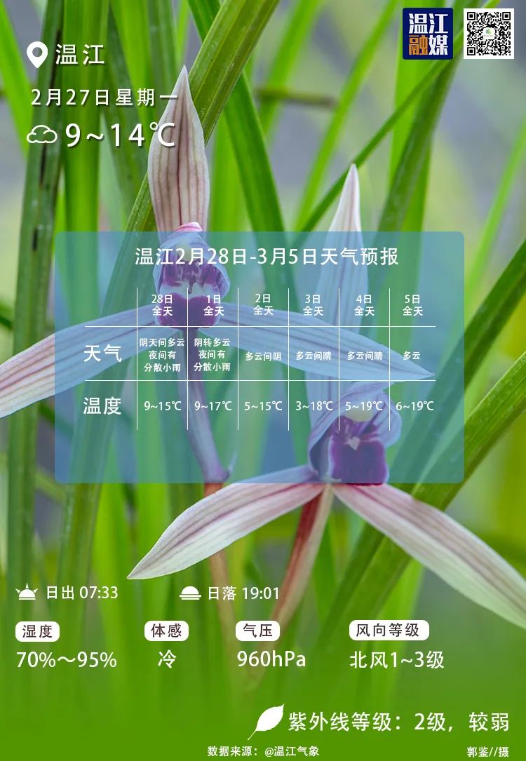 一周天气气温回升小雨转晴