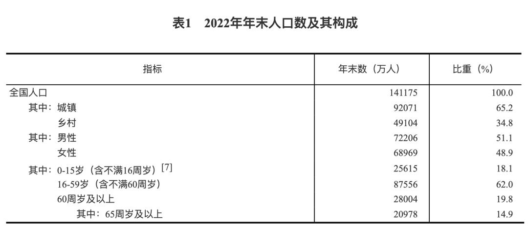 中国人口最新_中国最新人口统计2022年总人数2022年中国人口数据(2)