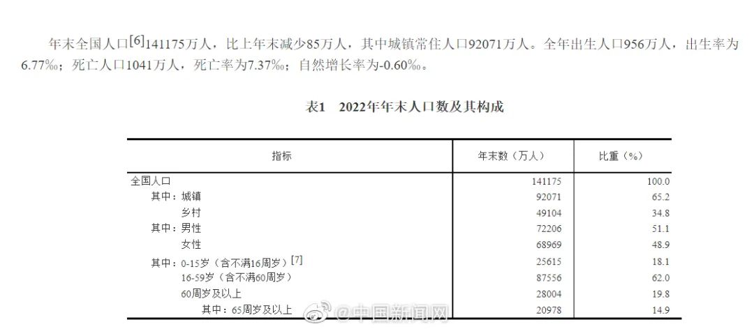 我国人口出生率_中国发布丨2021年我国出生人口1062万人出生率为7.52‰