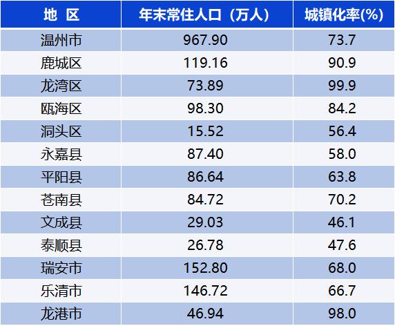 温州市常住人口_964.5万人!2021年温州市人口主要数据公报发布