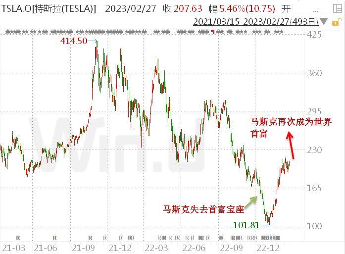 失而复得,马斯克又是世界首富了_澎湃号·湃客_澎湃新闻-The Paper