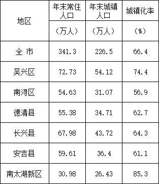 湖州人口2023_2022年浙江各城市常住人口排行榜!!!