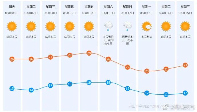 高明未来天气……_澎湃号·政务_澎湃新闻-the paper
