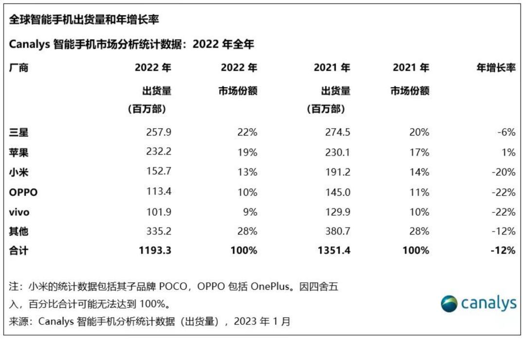 一加“红米”化，小米要难受了