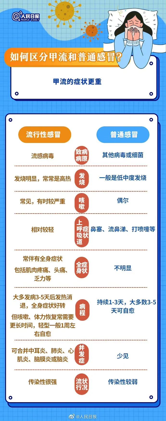 国家疾控局:近期多地高发!出现流感症状怎么办?重要提醒→_澎湃号·政务_澎湃新闻-The Paper