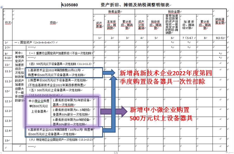 【收藏】《a105080资产折旧、摊销及纳税调整明细表》知识点讲解澎湃号·政务澎湃新闻 The Paper 2096