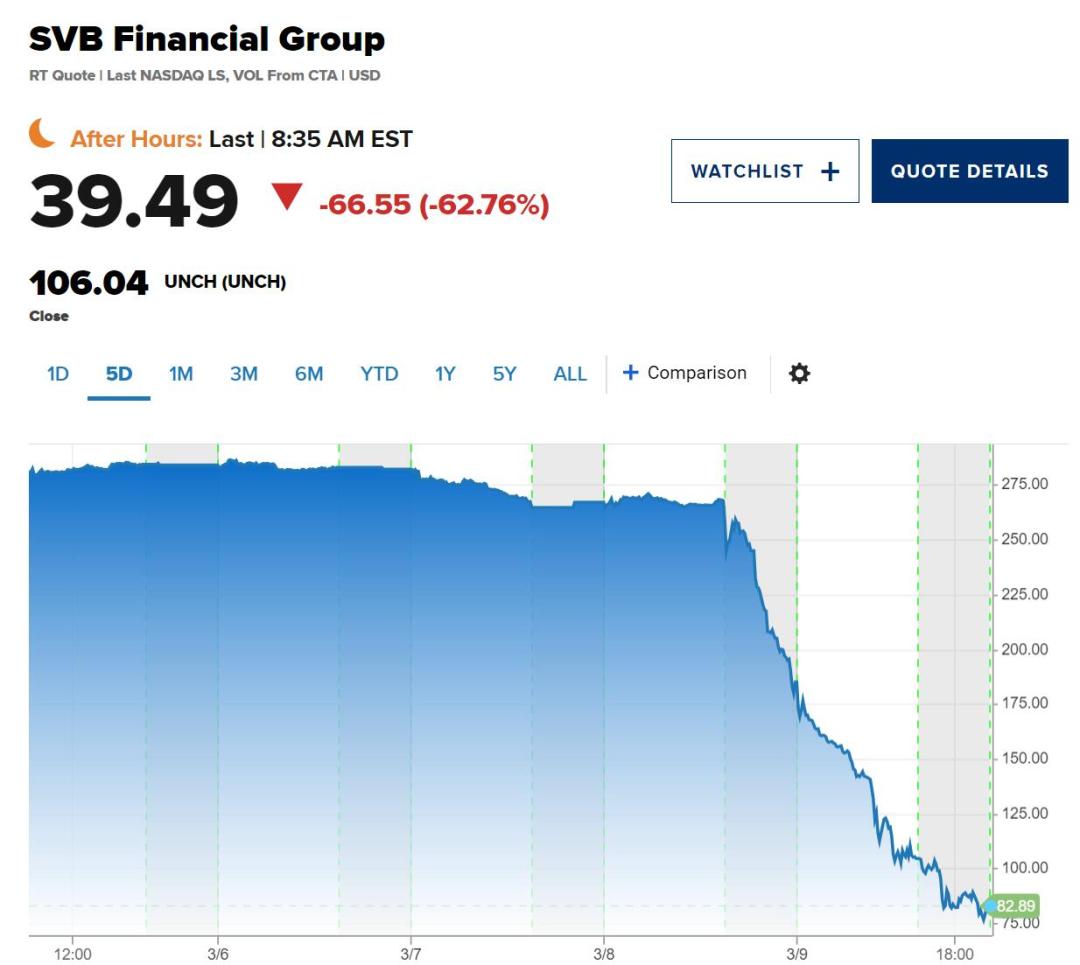 48小时闪崩：硅谷银行成美国史上第二大倒闭案
