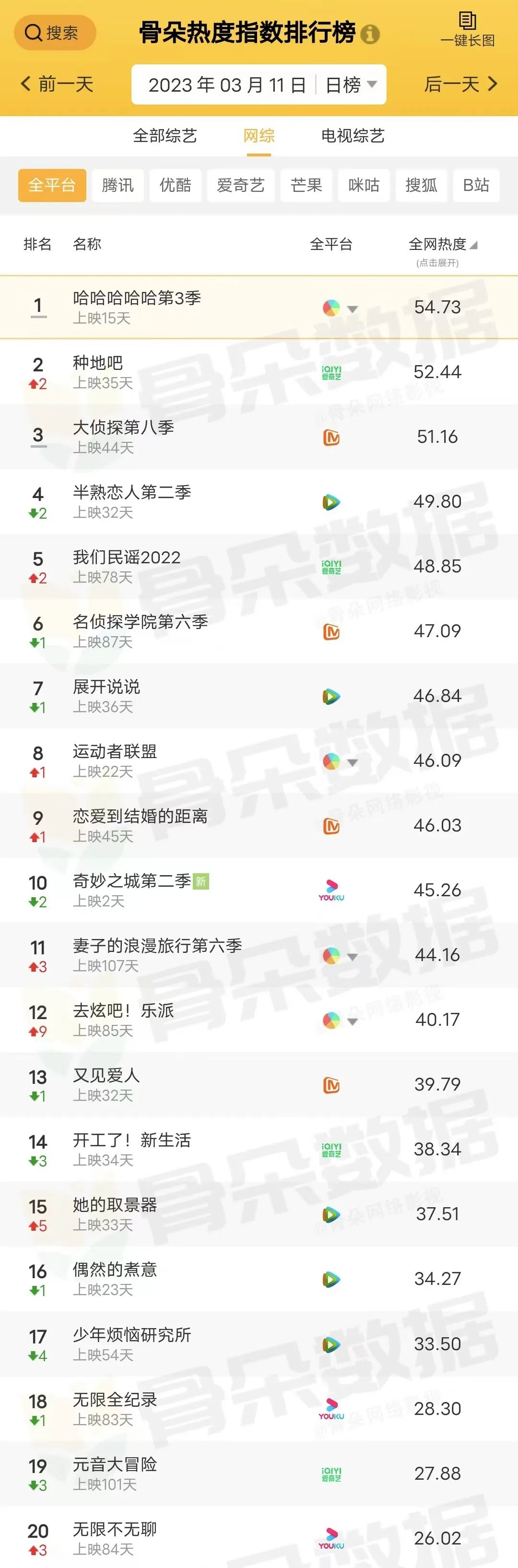 骨朵榜单丨2023年3月11日剧综热度指数表现_澎湃号·湃客_澎湃新闻-The Paper