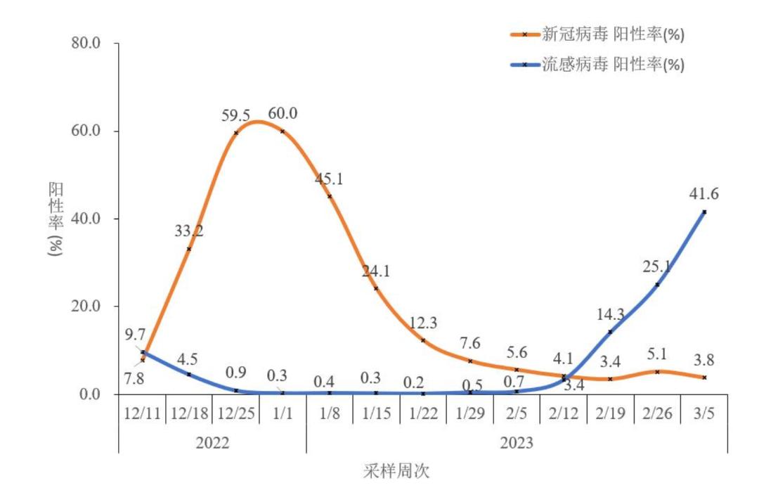 关于流感和新冠，国家疾控通报多项新数据→ 澎湃号·政务 澎湃新闻 The Paper