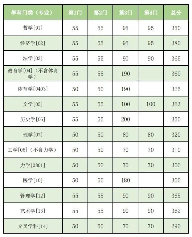 东南大学复试分数线公布_机械电子考研分数线_江苏高校2023年硕士研究生复试分数线