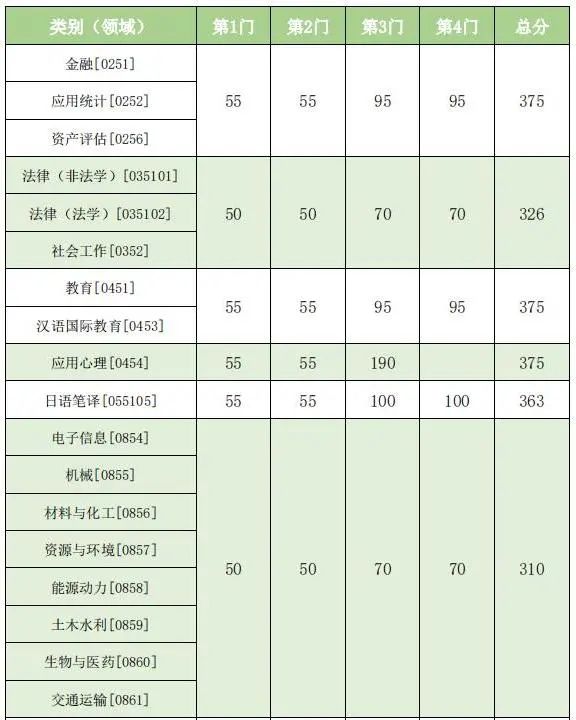 东南大学复试分数线公布_机械电子考研分数线_江苏高校2023年硕士研究生复试分数线