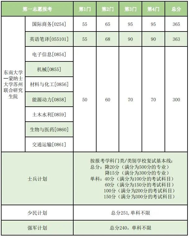 机械电子考研分数线_东南大学复试分数线公布_江苏高校2023年硕士研究生复试分数线