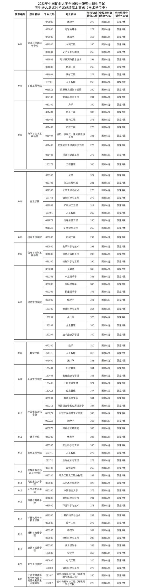 机械电子考研分数线_江苏高校2023年硕士研究生复试分数线_东南大学复试分数线公布