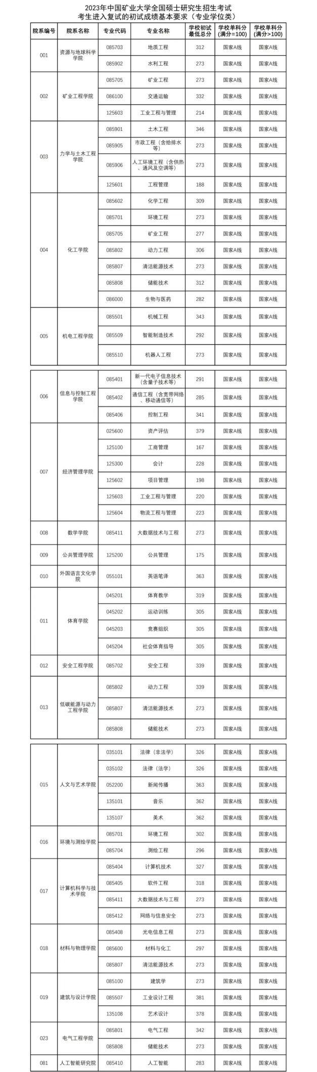 机械电子考研分数线_东南大学复试分数线公布_江苏高校2023年硕士研究生复试分数线
