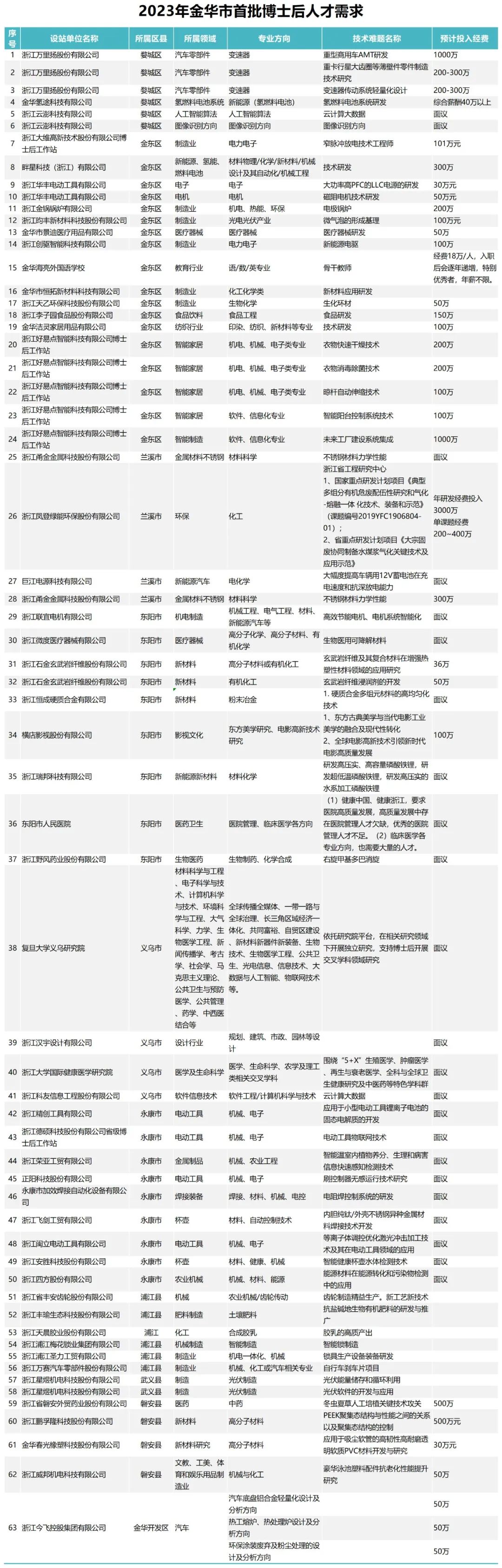 平均月薪3w+！近800个岗位，金华等你来！