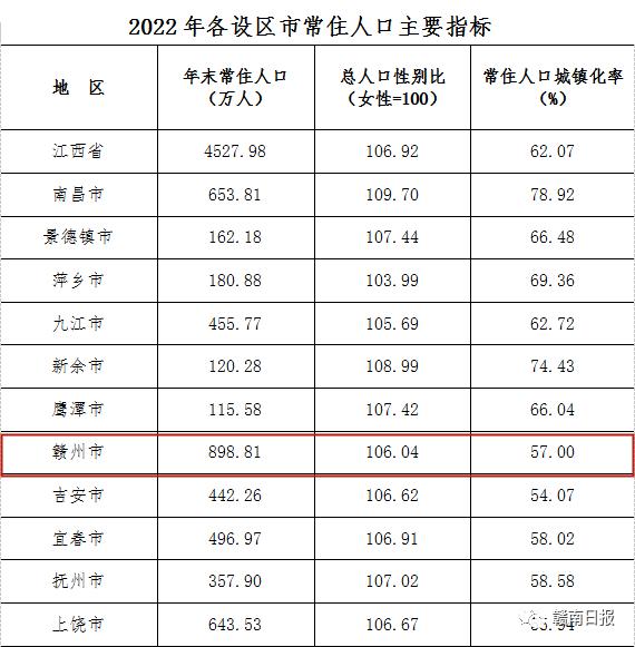 赣州多少人口_刚刚公布!赣州市人口数8970014人