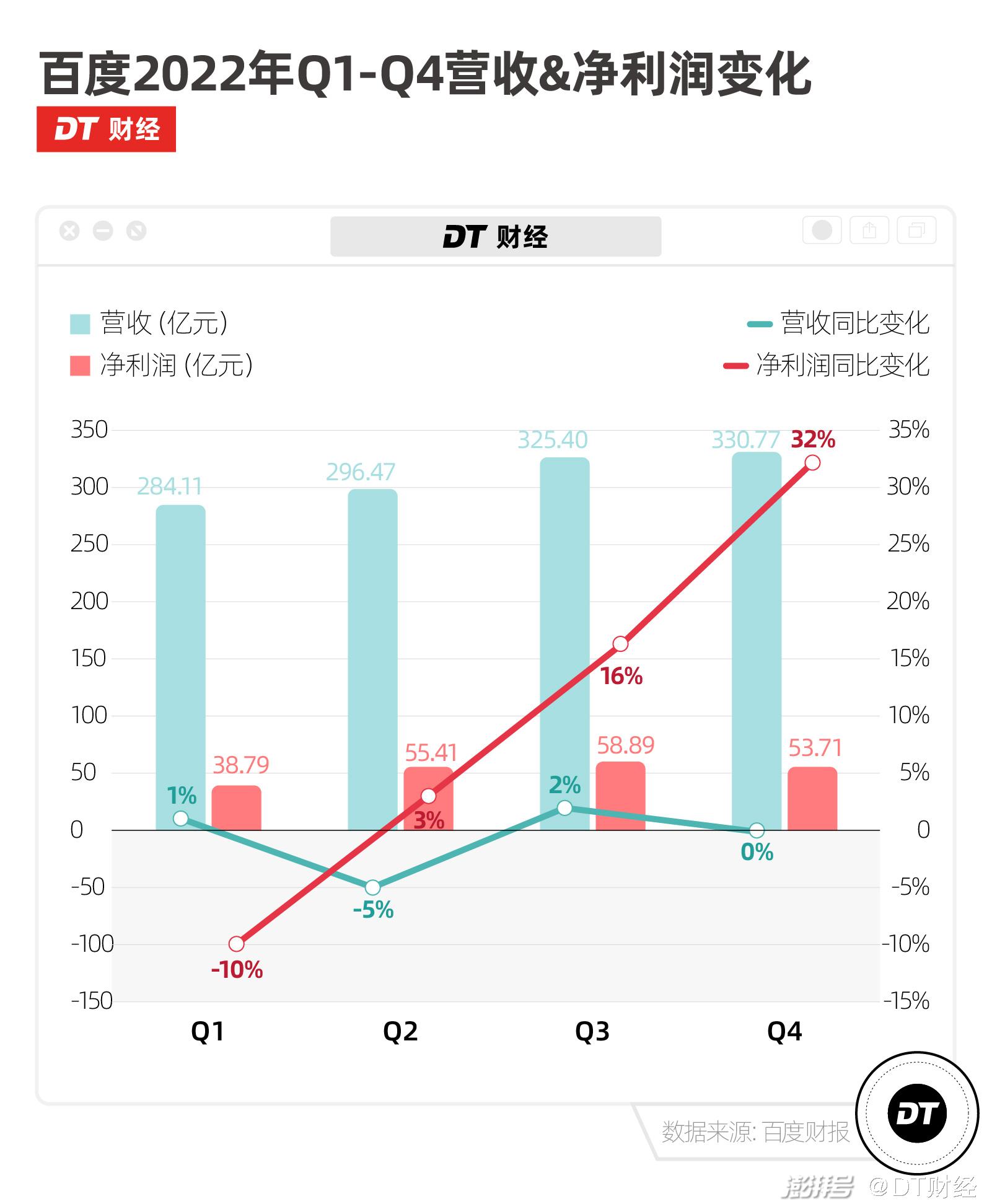 发布文心一言的百度，比你想的更赚钱