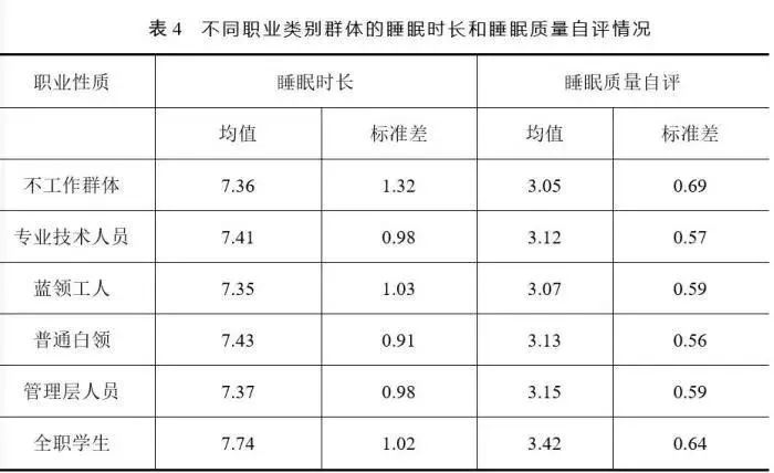 《中國睡眠研究報告2023》發(fā)布，這個地區(qū)睡眠最香