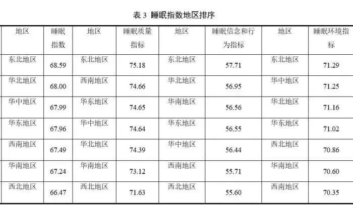 《中國睡眠研究報告2023》發(fā)布，這個地區(qū)睡眠最香