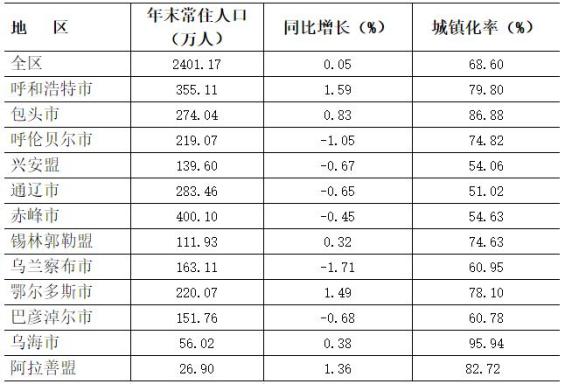 兴安盟人口_兴安盟138.49万人,2023年内蒙古公布最新人口数据公报