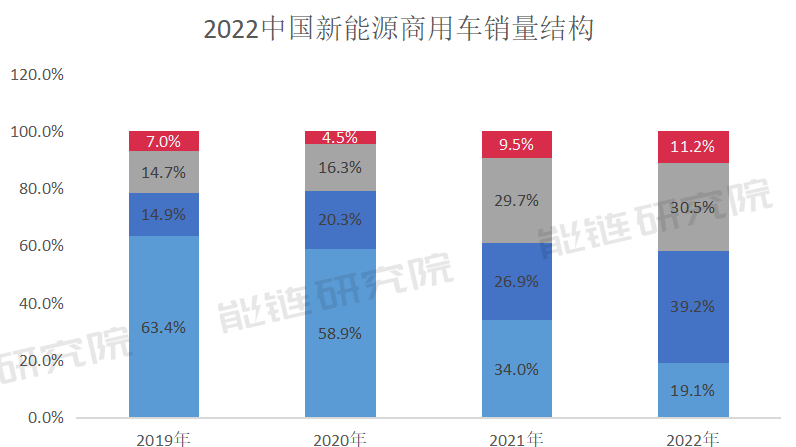 2023中国商用车电动化的三驾马车：轻卡、物流车、重卡加速跑