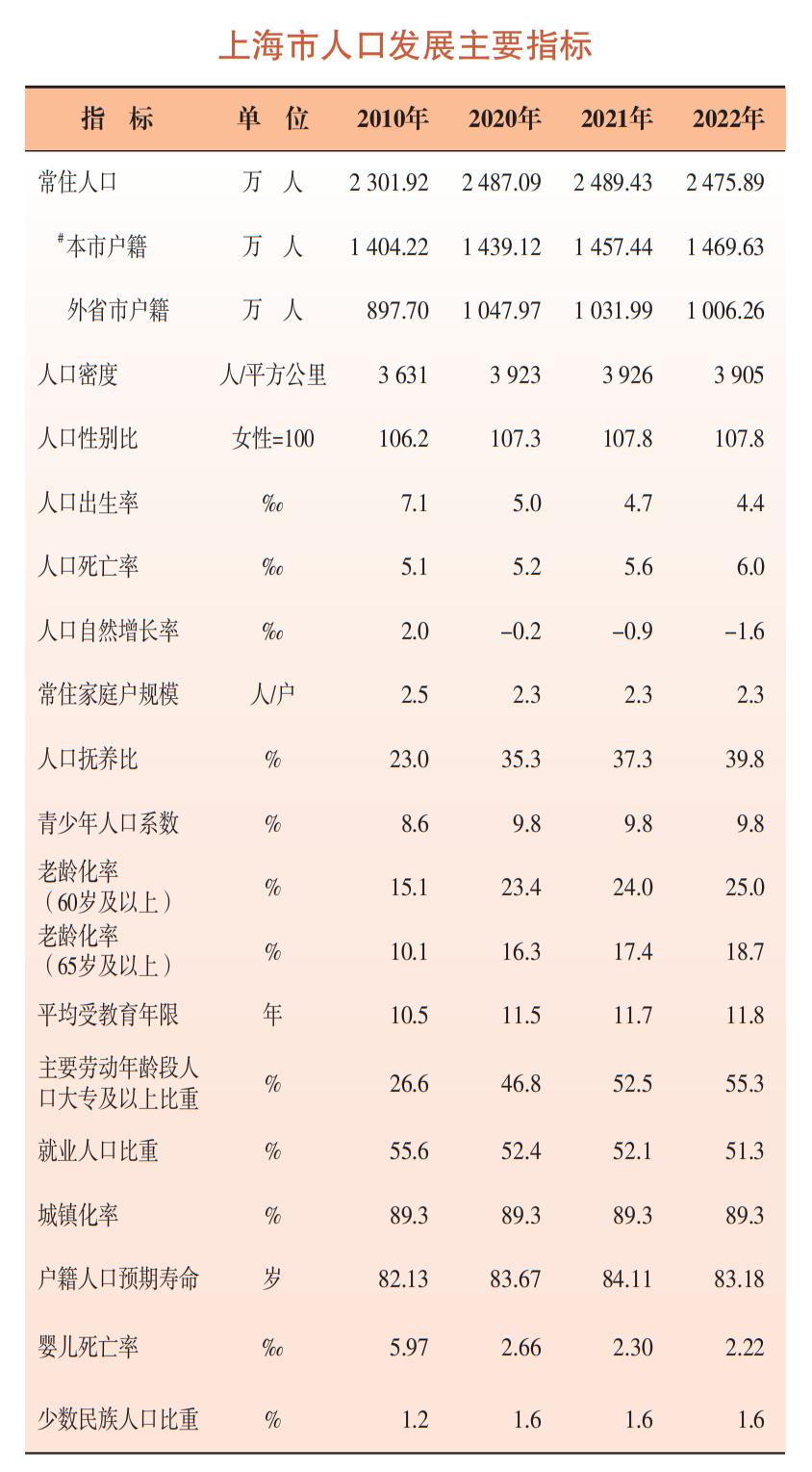 最新数据出炉→上海去年常住人口为2475.89万人，60岁及以上占比25%