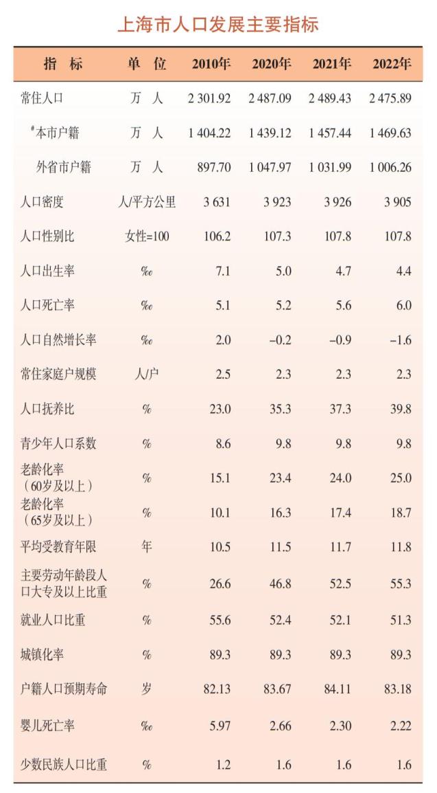 最新数据！2022年上海常住人口为2475.89万人，60岁及以上占比25%