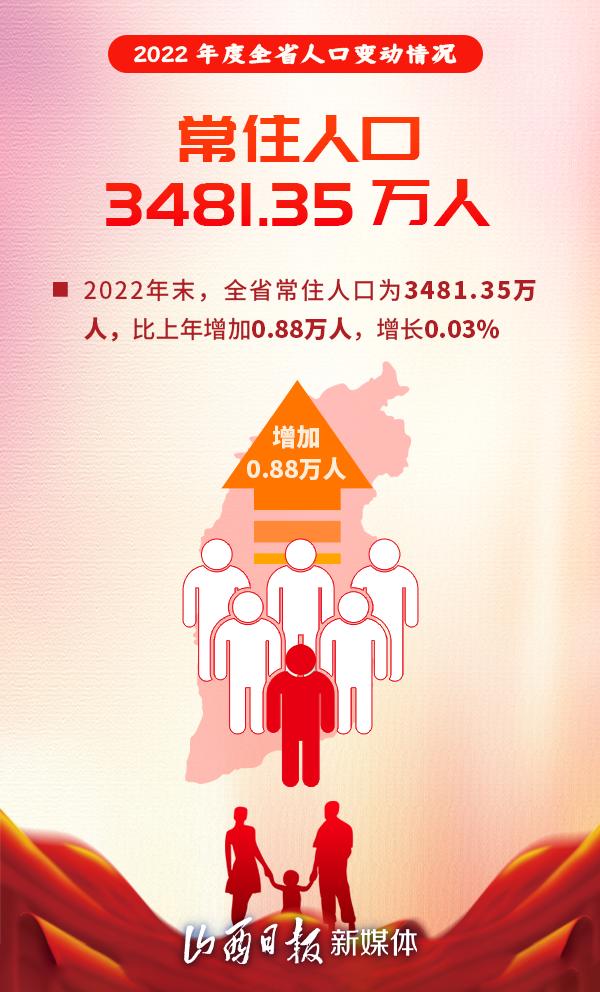 山西省有多少人口_截至2022年末山西省常住人口为3481.35万人