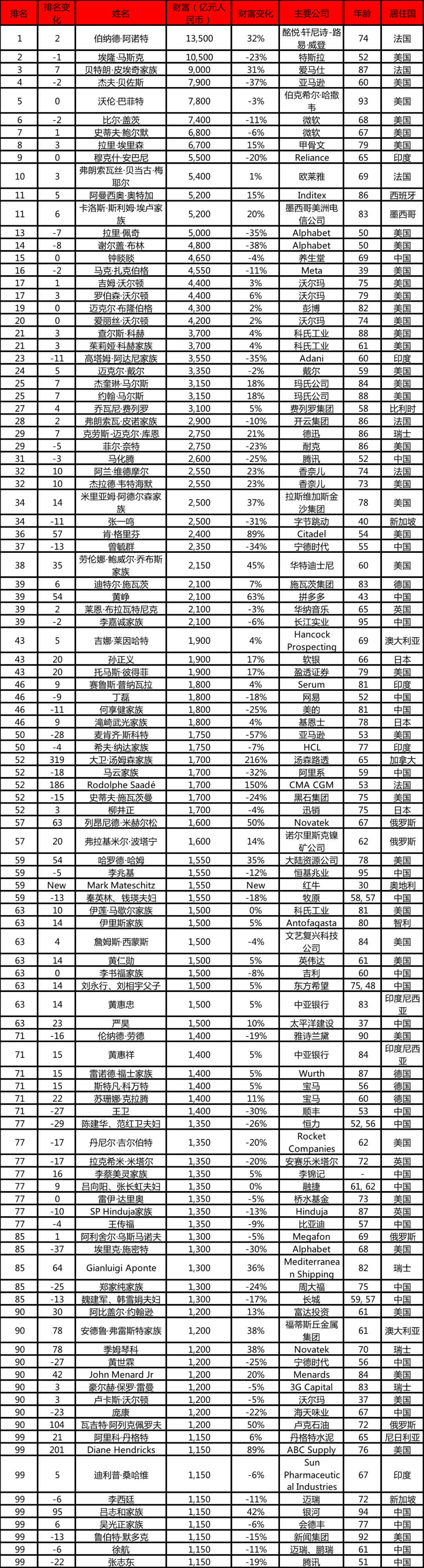 全球10亿美金以上富豪最钟爱居住地:北京纽约上海名列前三