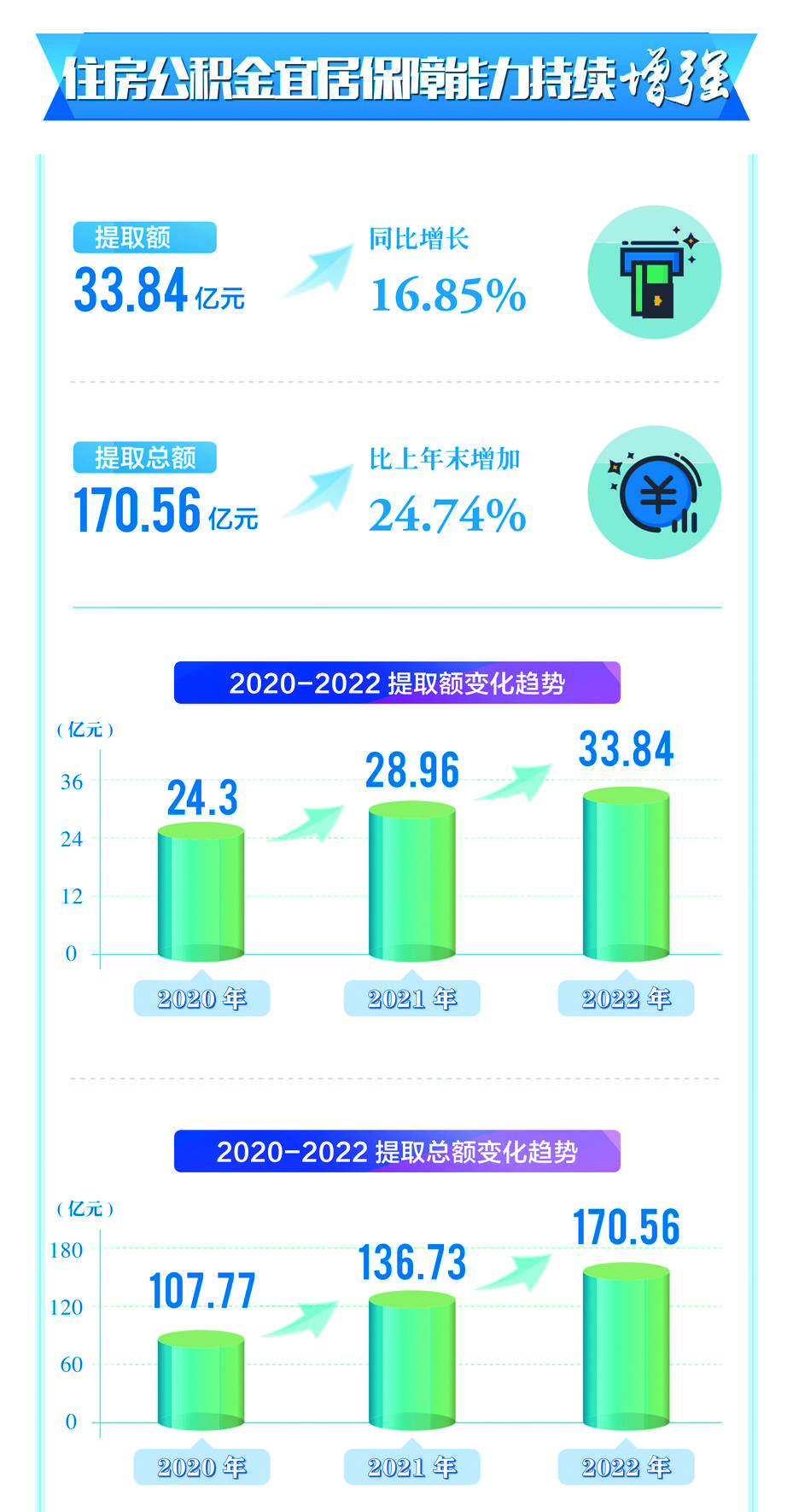 菏泽市住房公积金2022年年度报告