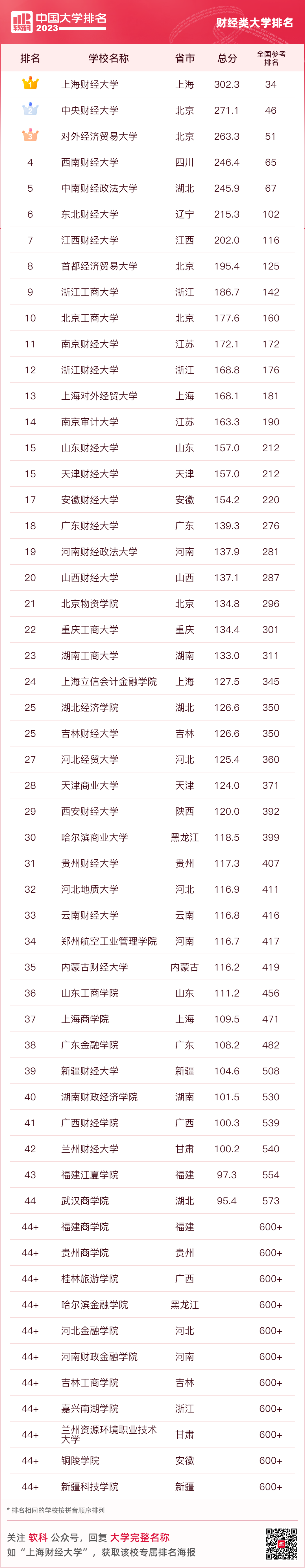 财经大学全国排名_财经排名大学全国有多少所_全国财经排名大学前十