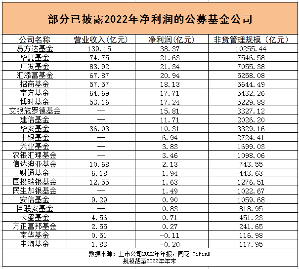 公募2022年净利润曝光，多家公司年赚超10亿_澎湃号·媒体_澎湃新闻-The Paper