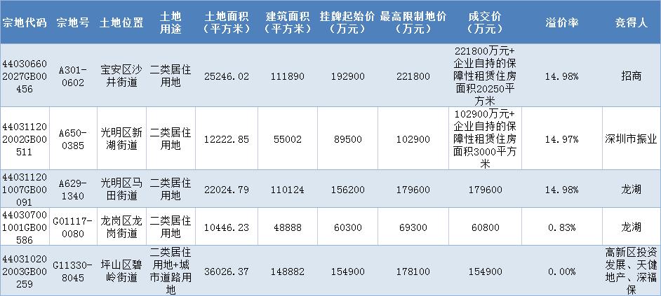 深圳土拍收金72亿,龙湖连中两元,招商成功补仓