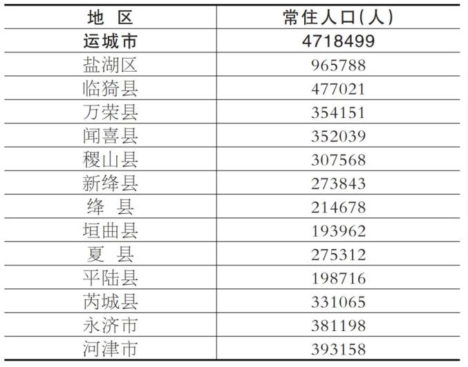 运城市区人口_运城13区县人口一览:临猗县48万,稷山县31万(2)