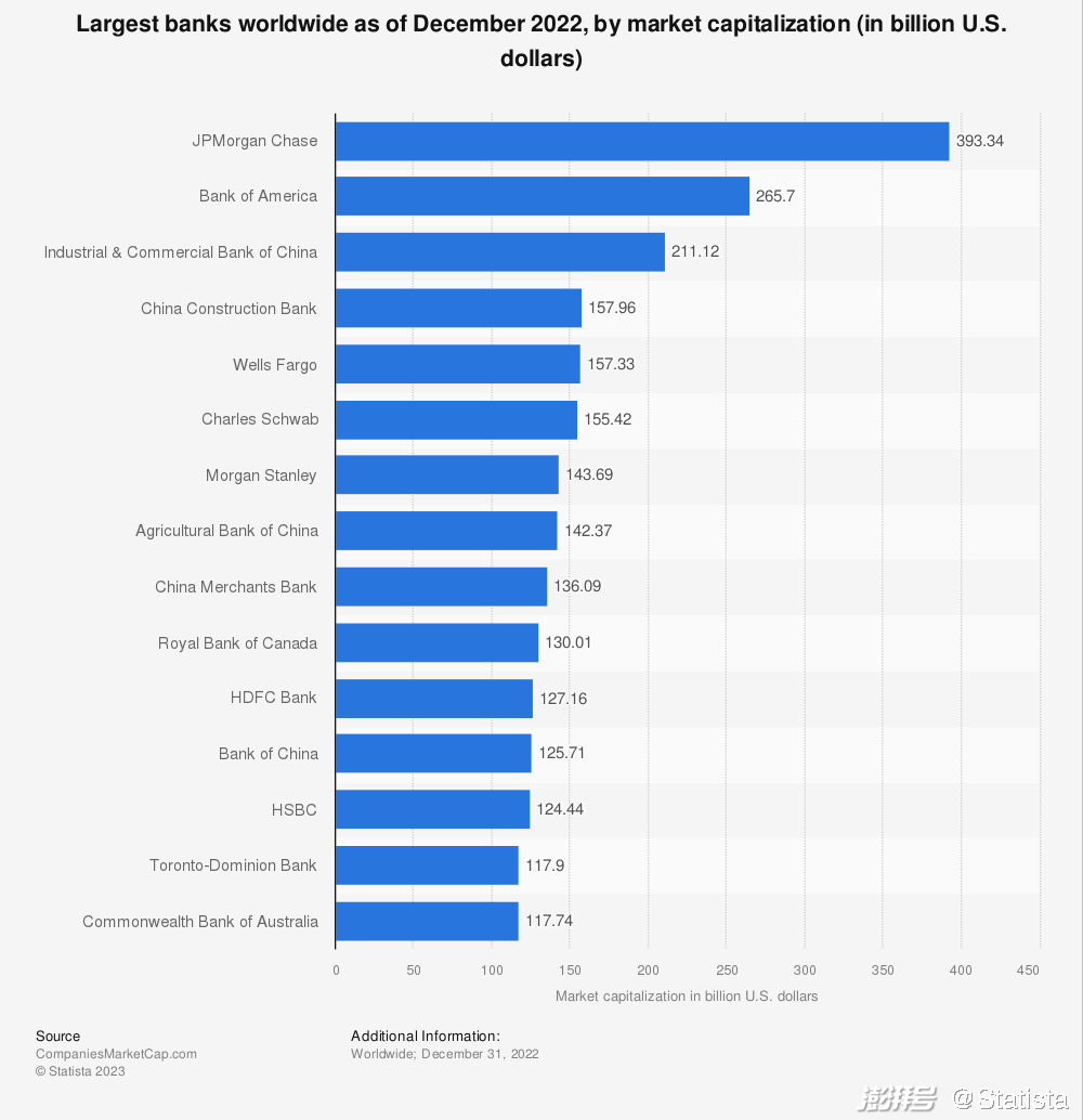 摩根大通的主要竞争对手有哪些？