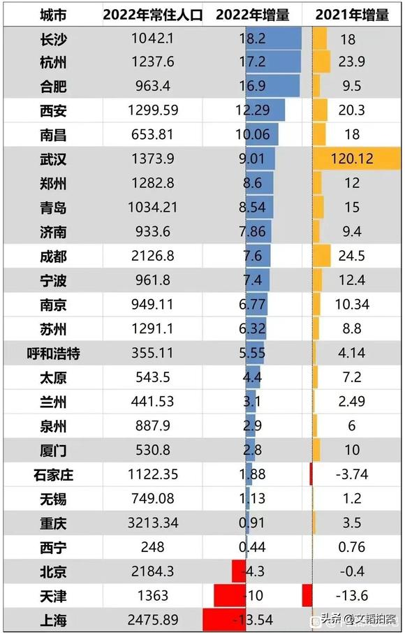 2024年南昌人口_南昌656.82万人!2023年江西省常住人口数据公布(2)