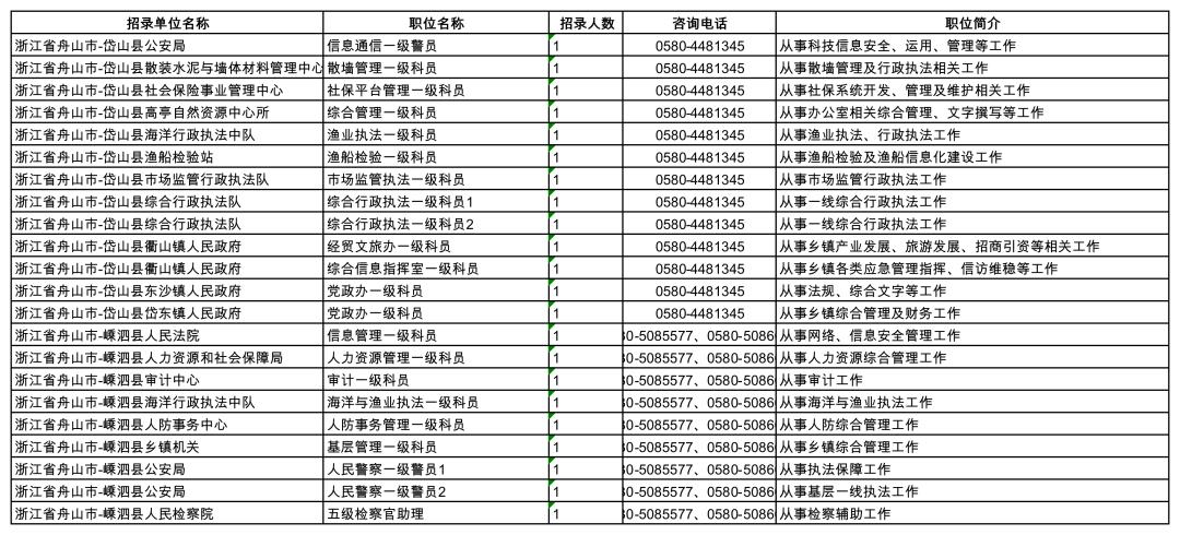 舟山22名!浙江省山区26县公务员专项招录启动!_澎湃号·政务_澎湃新闻-The Paper