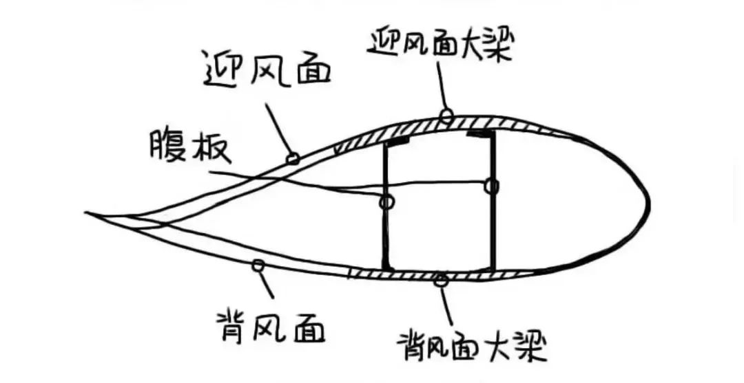 风机叶片攻角图片