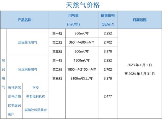 阿克苏的天然气价格是多少？
